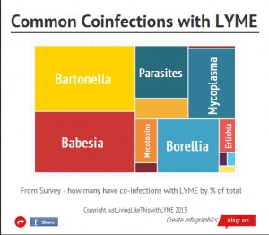 Coinfections